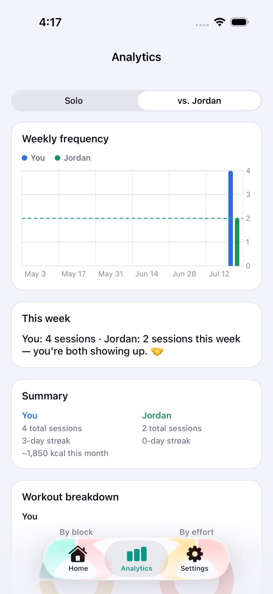 EZPal Analytics screen in 'vs. Jordan' mode showing a weekly workout-frequency bar chart and a side-by-side session summary